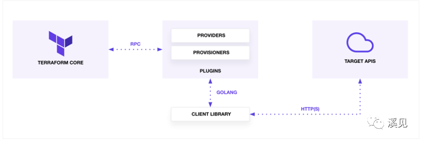 图1:terraform构成